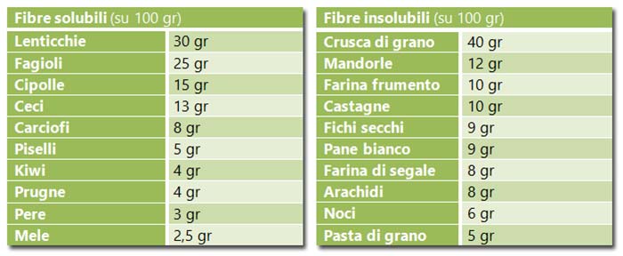 carboidrati-complessi-fibre