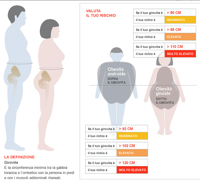 Girovita Ideale Uomo Donna Le Misure Per Essere In Forma