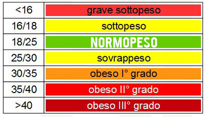 Peso ideale tabella